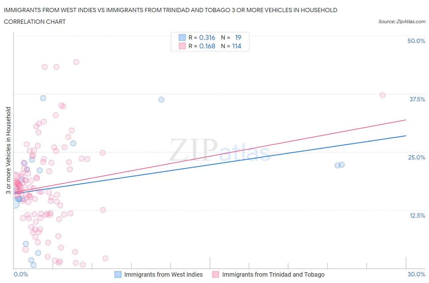 Immigrants from West Indies vs Immigrants from Trinidad and Tobago 3 or more Vehicles in Household
