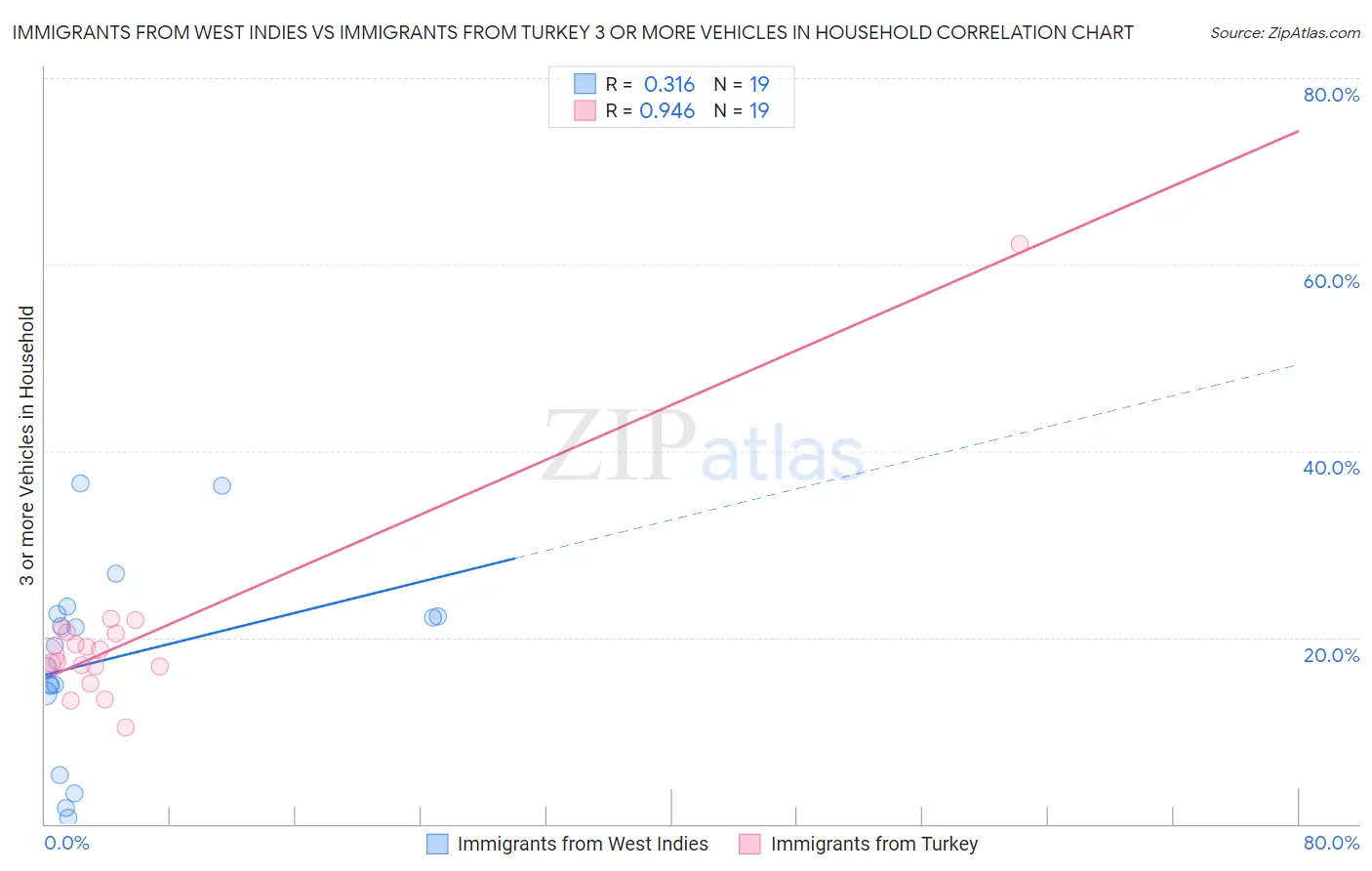 Immigrants from West Indies vs Immigrants from Turkey 3 or more Vehicles in Household