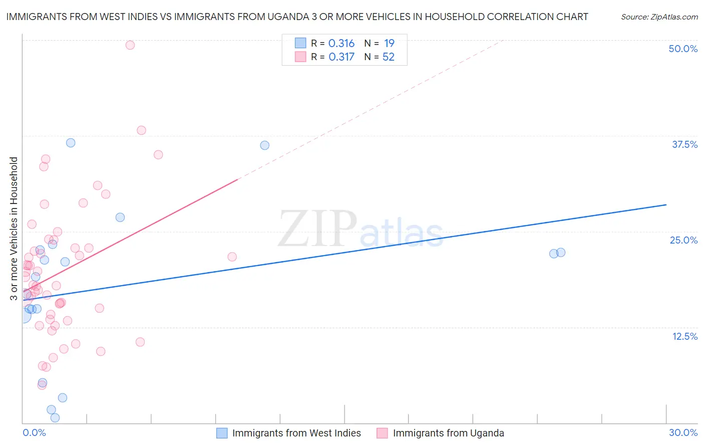 Immigrants from West Indies vs Immigrants from Uganda 3 or more Vehicles in Household