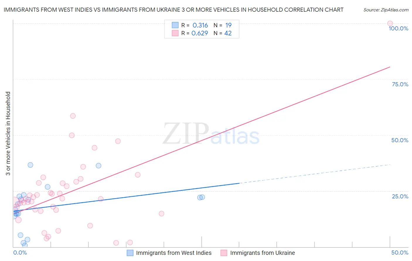 Immigrants from West Indies vs Immigrants from Ukraine 3 or more Vehicles in Household