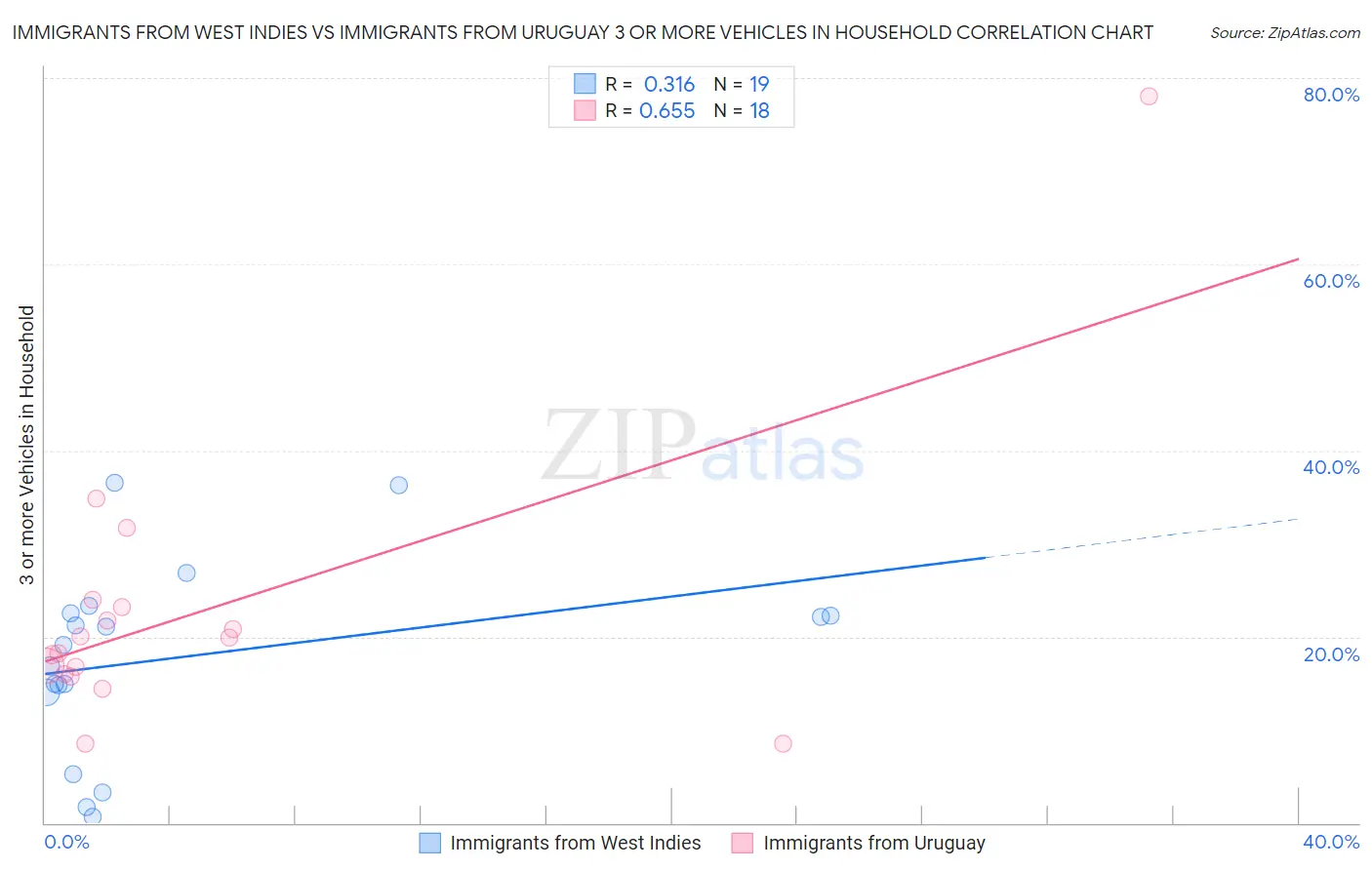 Immigrants from West Indies vs Immigrants from Uruguay 3 or more Vehicles in Household