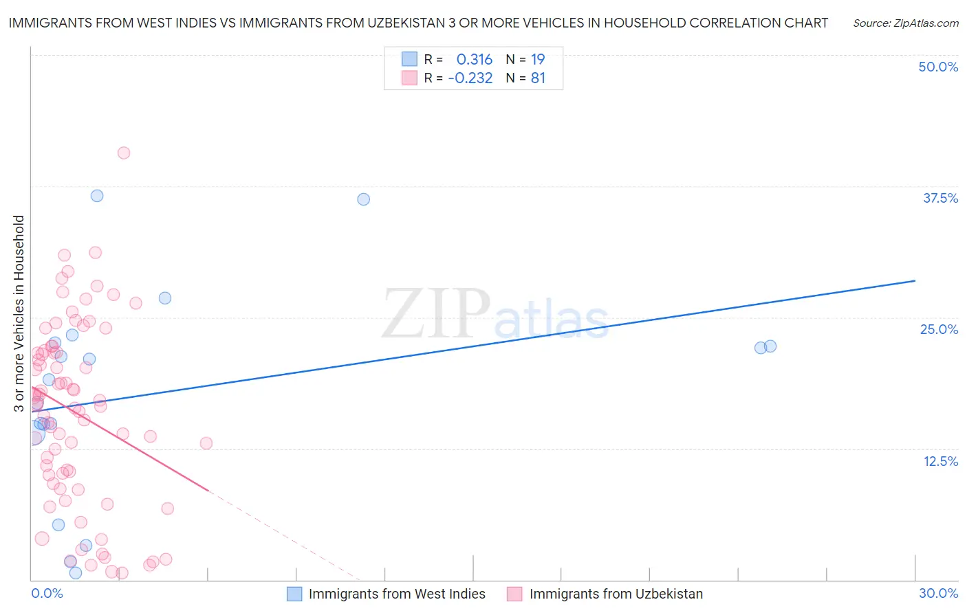 Immigrants from West Indies vs Immigrants from Uzbekistan 3 or more Vehicles in Household