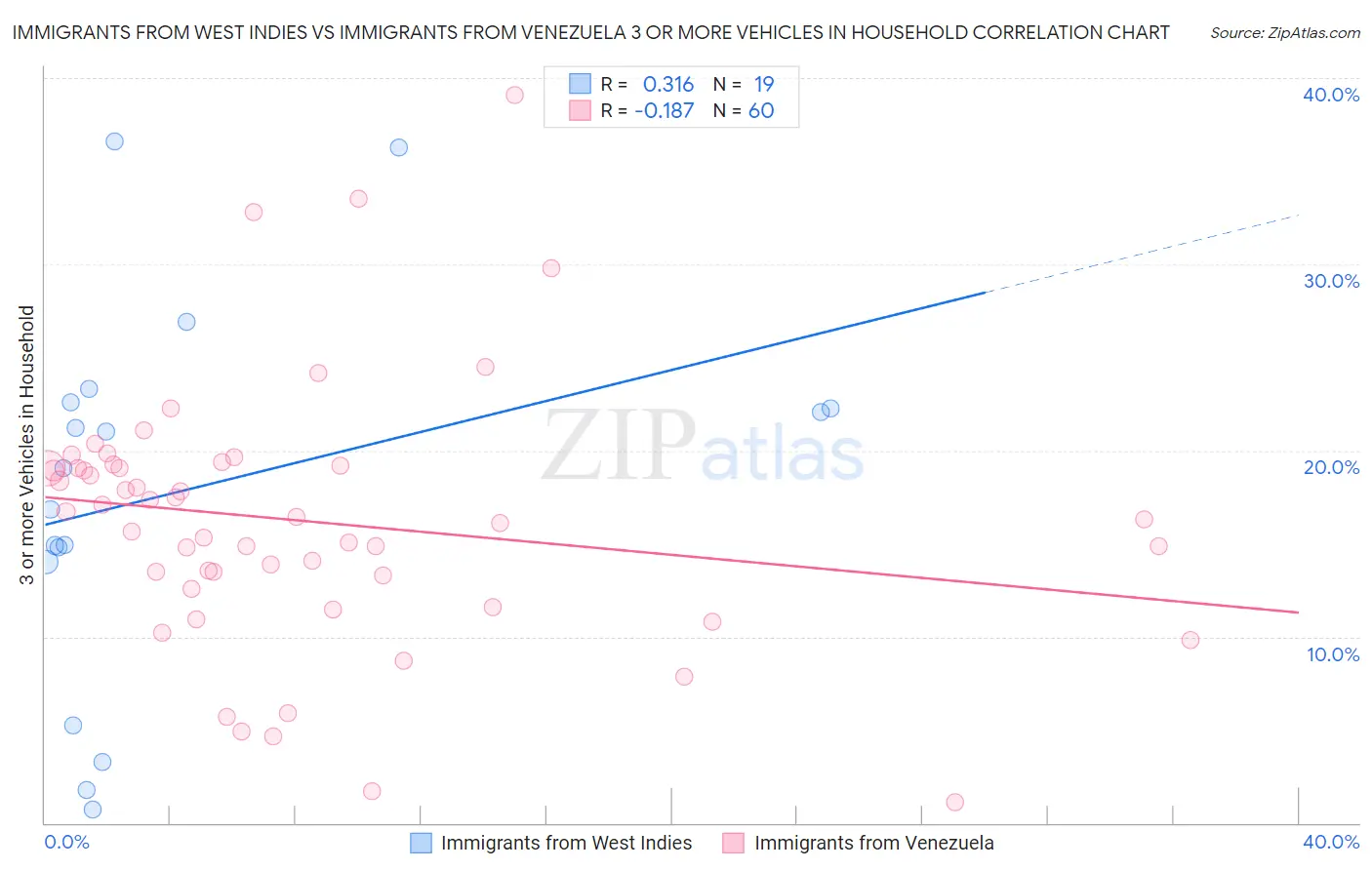 Immigrants from West Indies vs Immigrants from Venezuela 3 or more Vehicles in Household