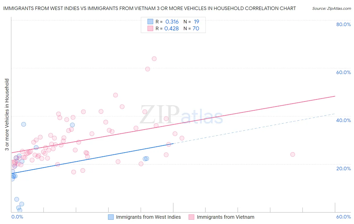 Immigrants from West Indies vs Immigrants from Vietnam 3 or more Vehicles in Household