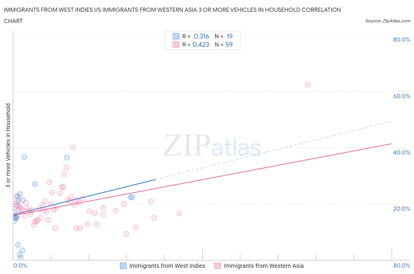 Immigrants from West Indies vs Immigrants from Western Asia 3 or more Vehicles in Household