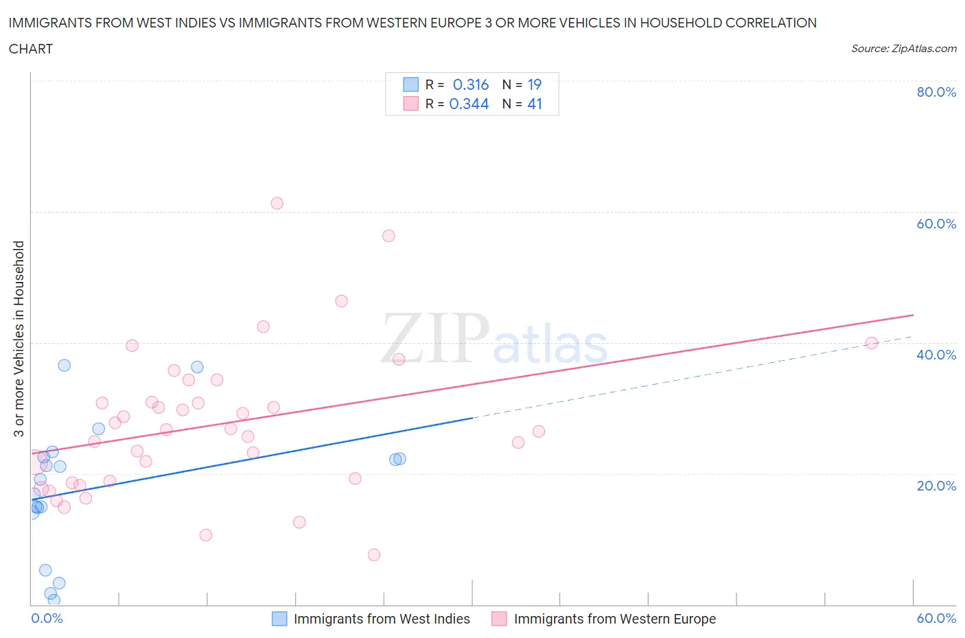 Immigrants from West Indies vs Immigrants from Western Europe 3 or more Vehicles in Household
