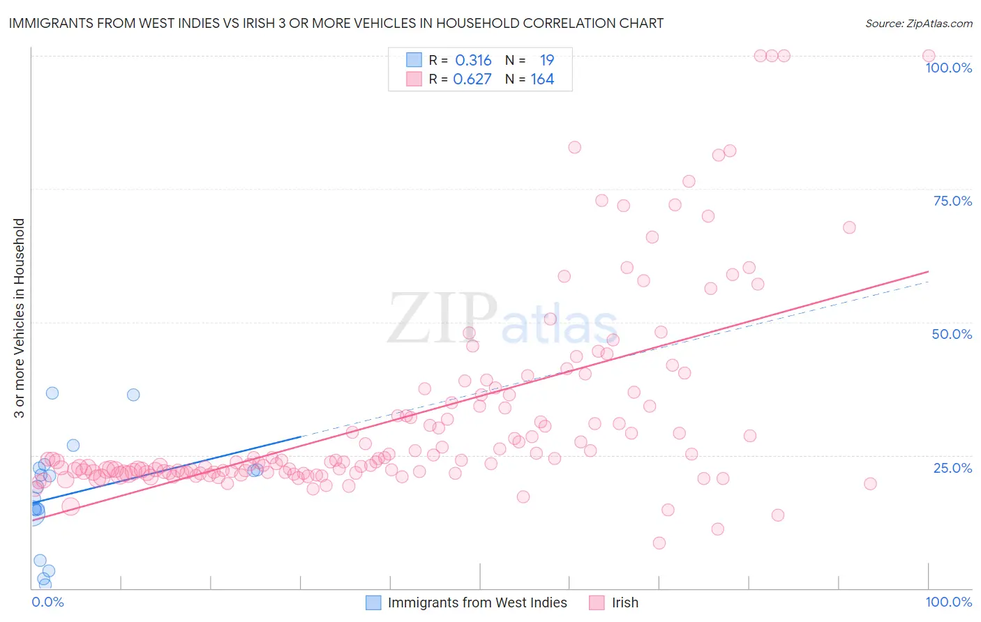 Immigrants from West Indies vs Irish 3 or more Vehicles in Household