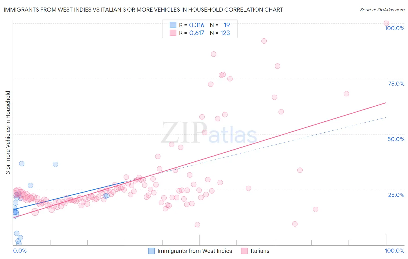 Immigrants from West Indies vs Italian 3 or more Vehicles in Household