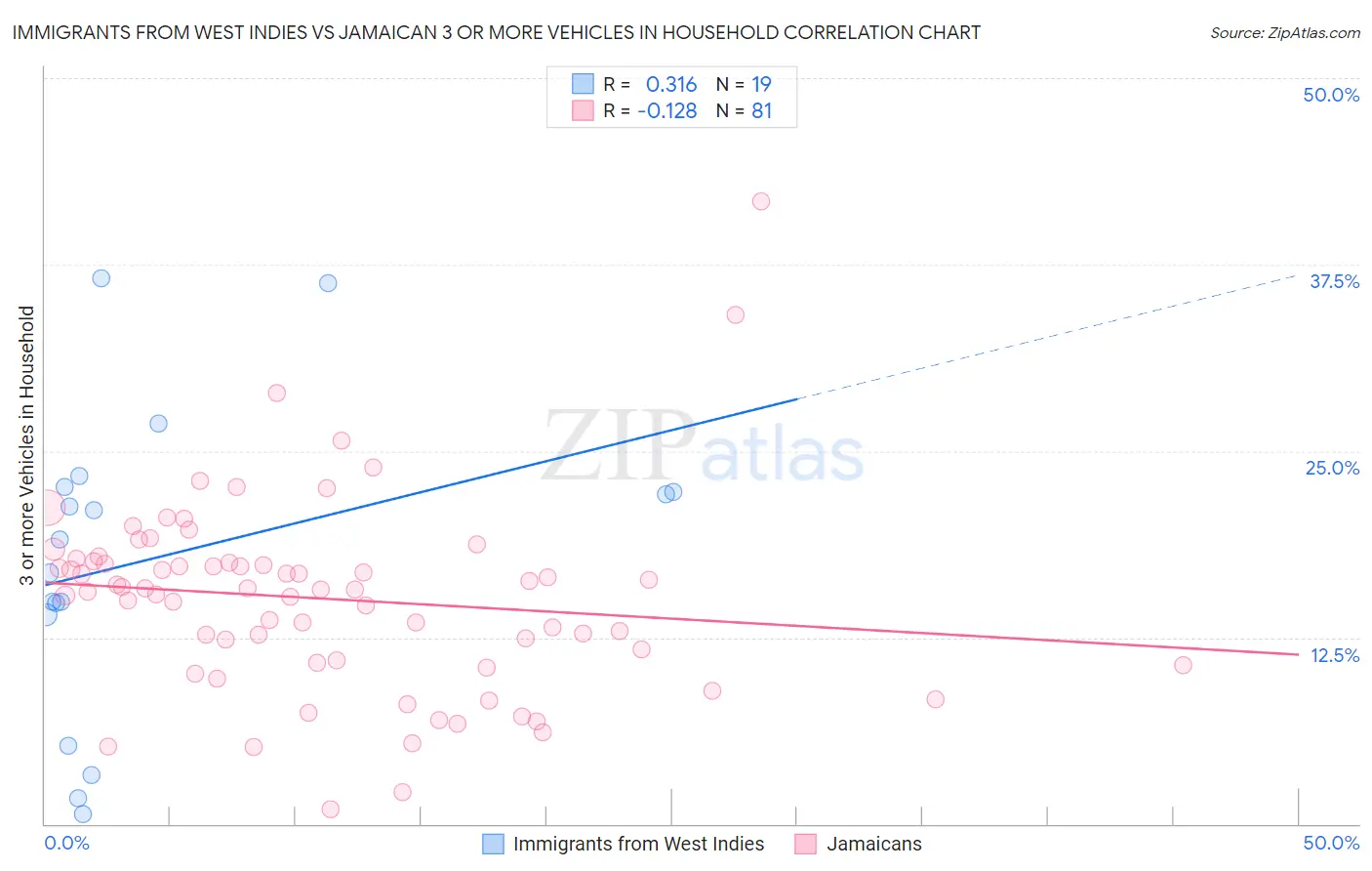 Immigrants from West Indies vs Jamaican 3 or more Vehicles in Household