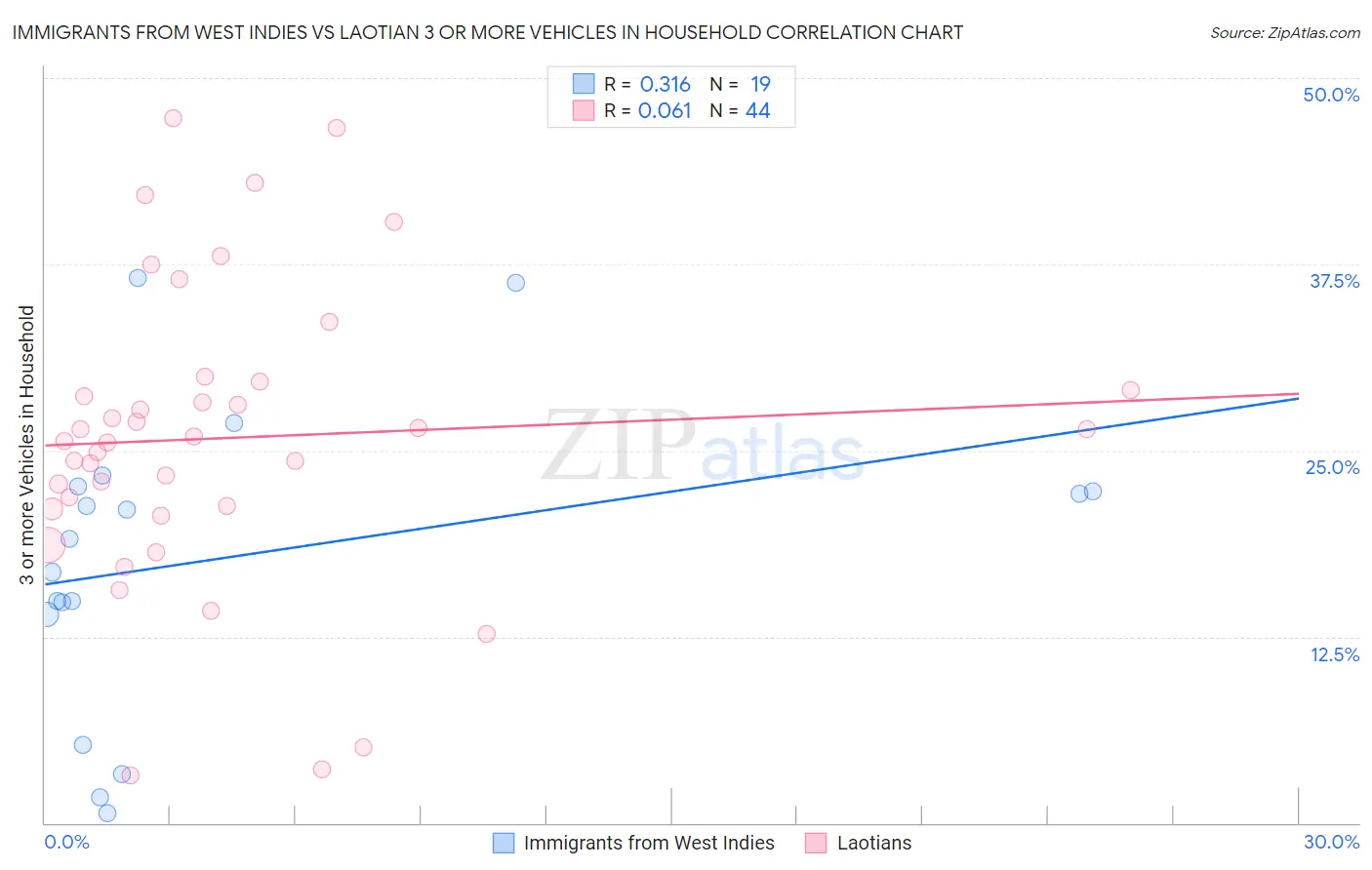 Immigrants from West Indies vs Laotian 3 or more Vehicles in Household