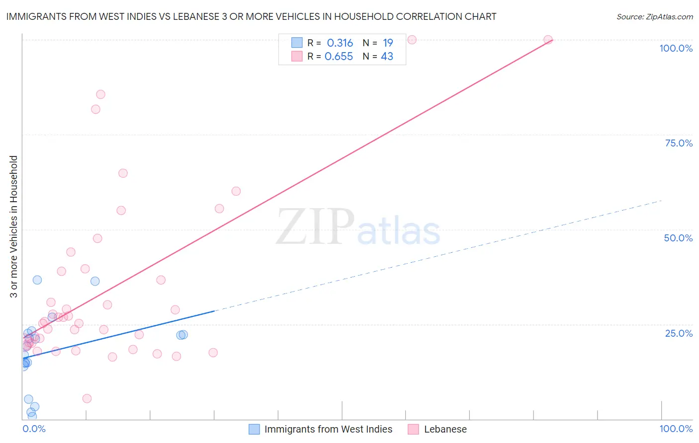 Immigrants from West Indies vs Lebanese 3 or more Vehicles in Household