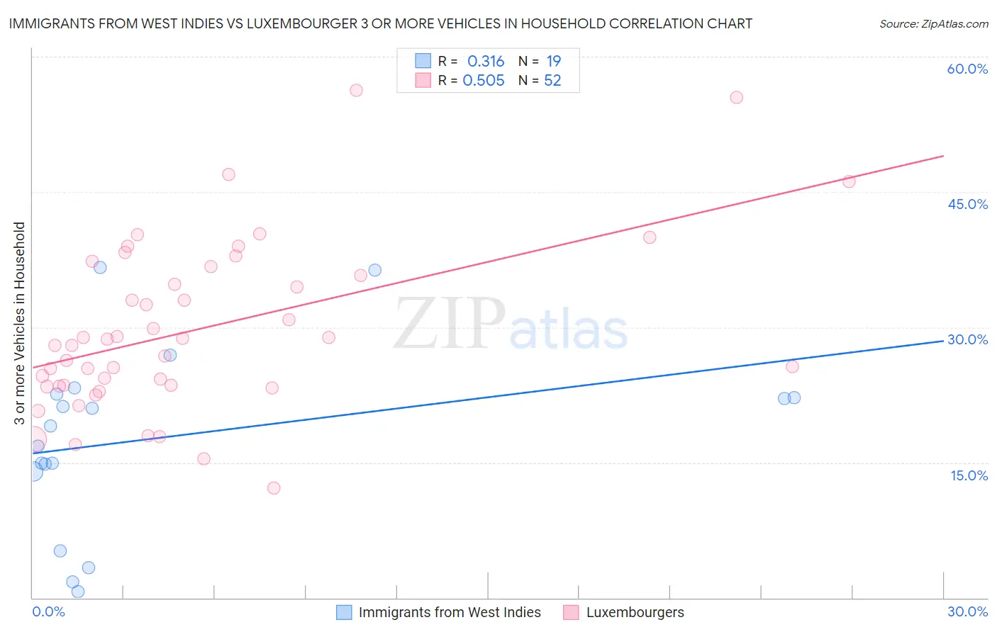 Immigrants from West Indies vs Luxembourger 3 or more Vehicles in Household