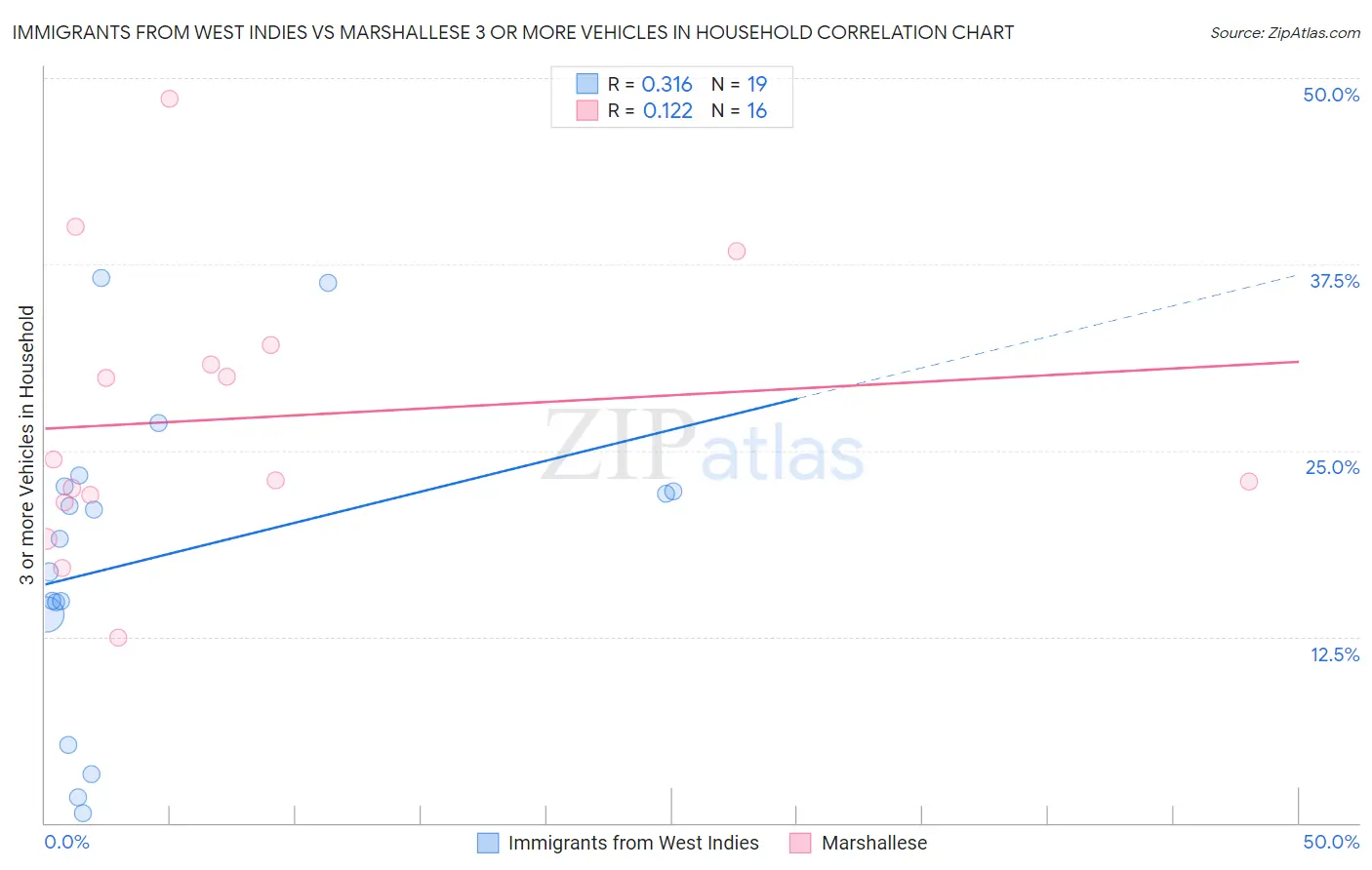 Immigrants from West Indies vs Marshallese 3 or more Vehicles in Household