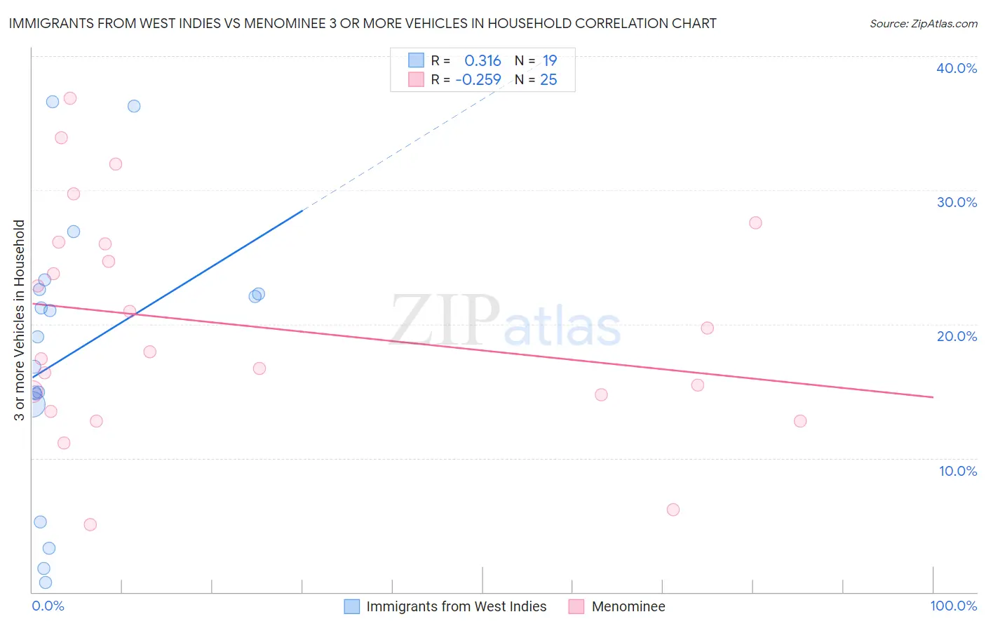 Immigrants from West Indies vs Menominee 3 or more Vehicles in Household