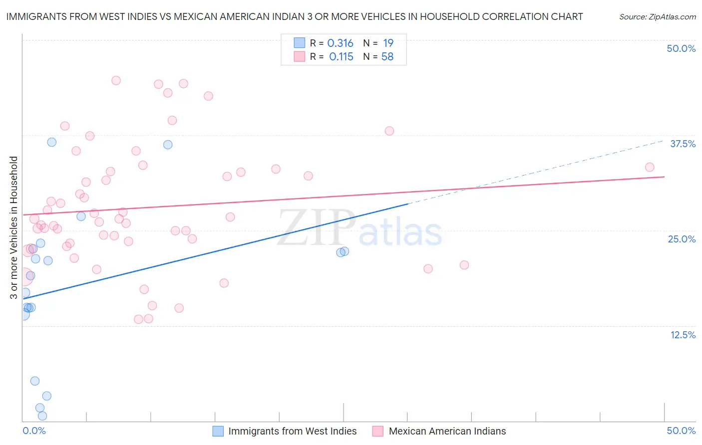 Immigrants from West Indies vs Mexican American Indian 3 or more Vehicles in Household