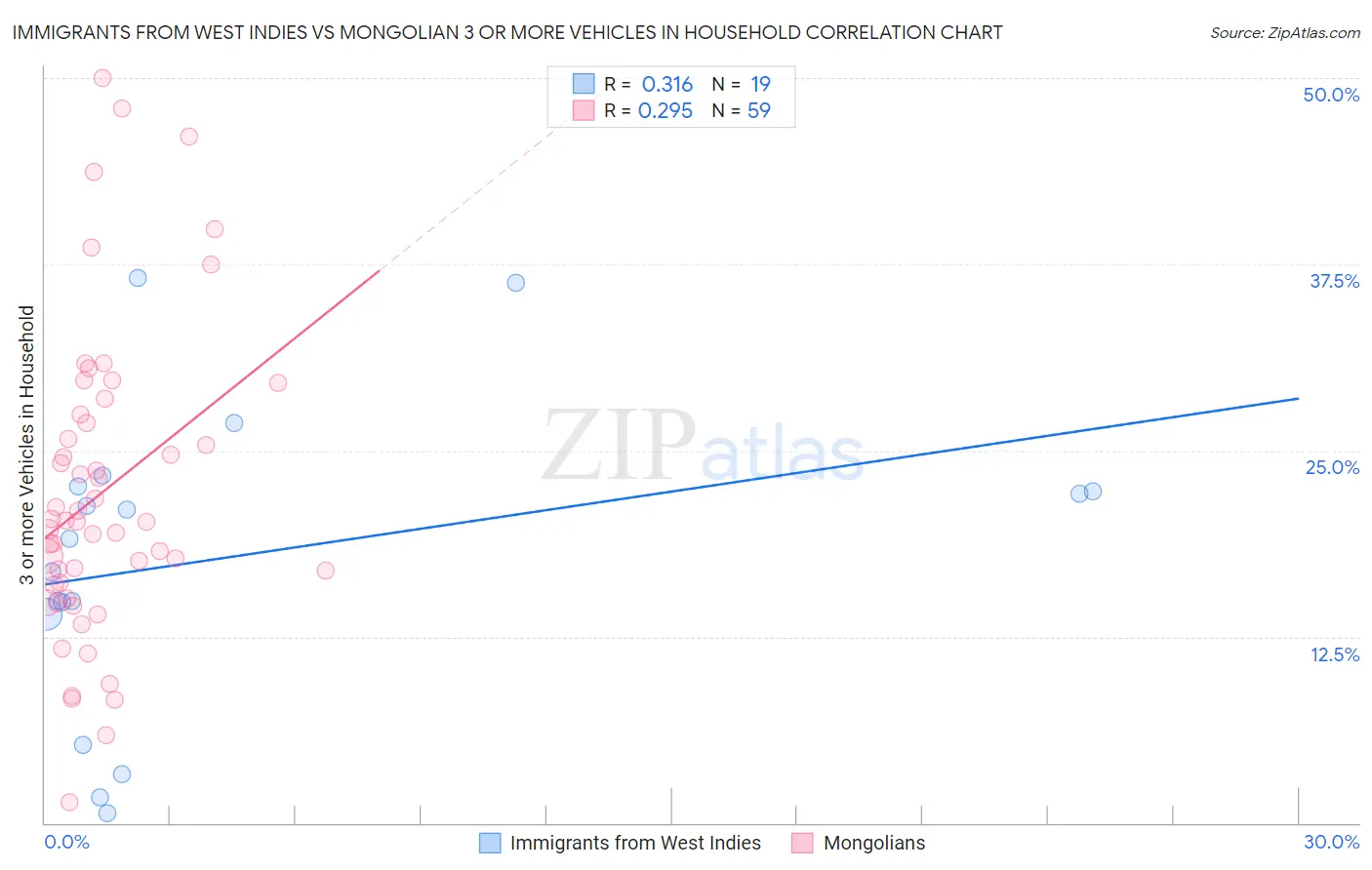 Immigrants from West Indies vs Mongolian 3 or more Vehicles in Household