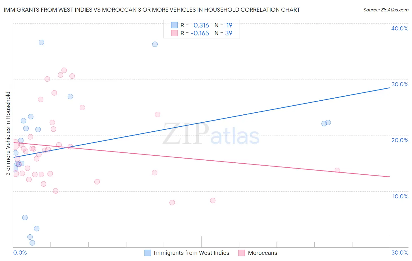 Immigrants from West Indies vs Moroccan 3 or more Vehicles in Household