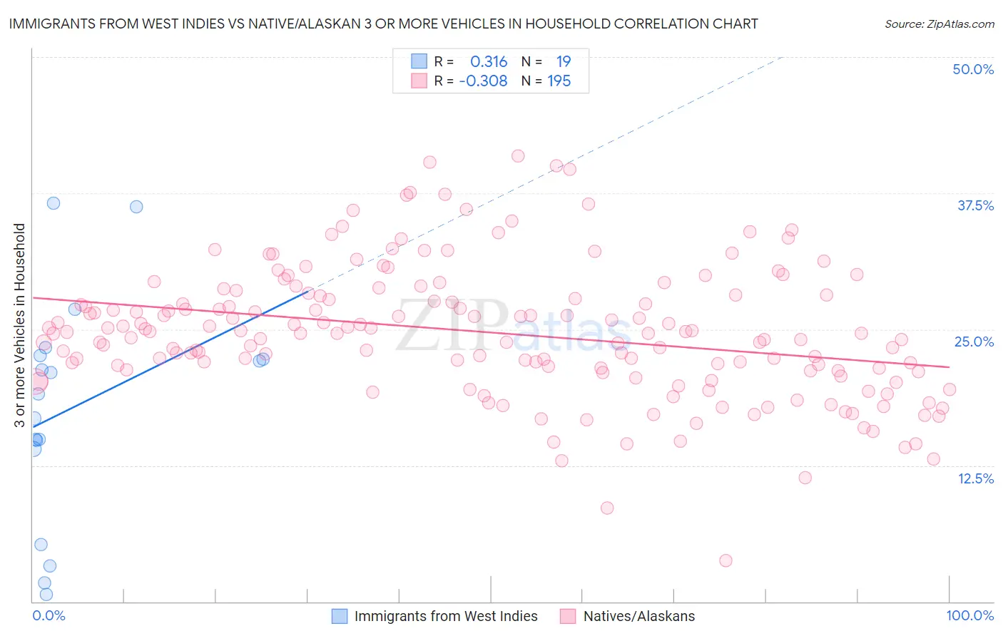 Immigrants from West Indies vs Native/Alaskan 3 or more Vehicles in Household