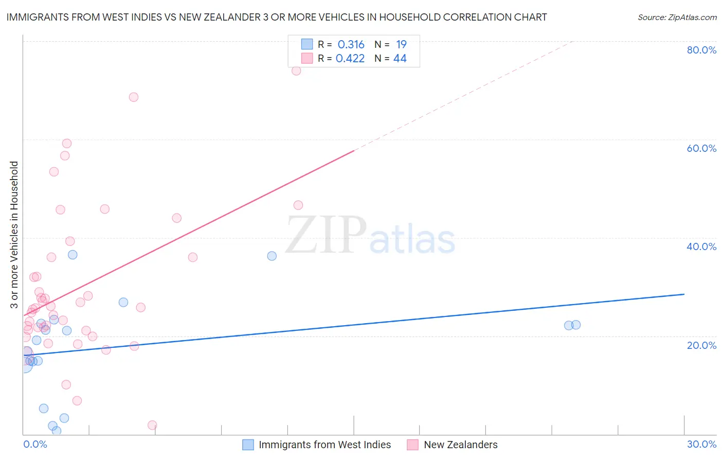 Immigrants from West Indies vs New Zealander 3 or more Vehicles in Household