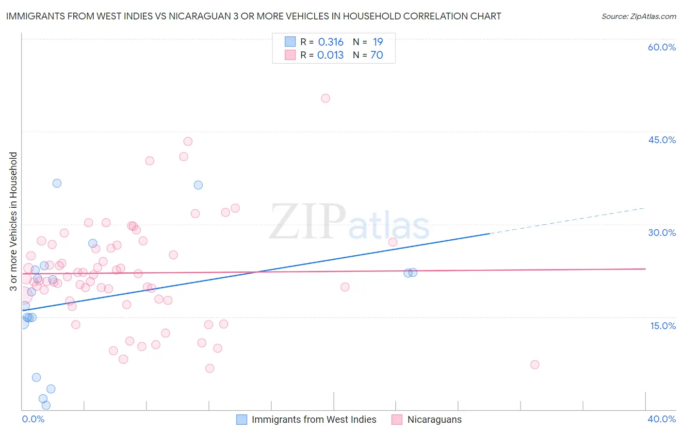 Immigrants from West Indies vs Nicaraguan 3 or more Vehicles in Household
