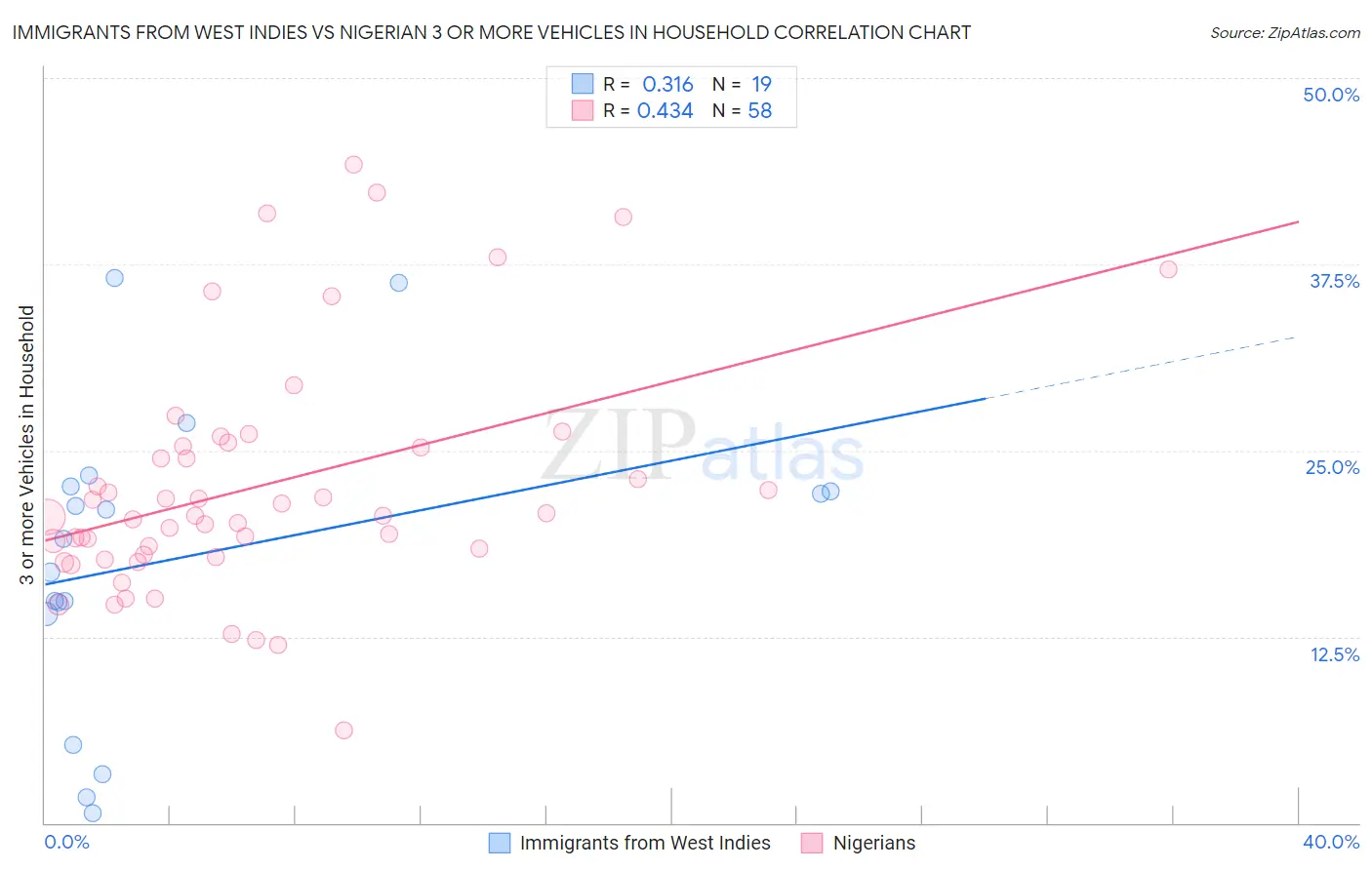 Immigrants from West Indies vs Nigerian 3 or more Vehicles in Household