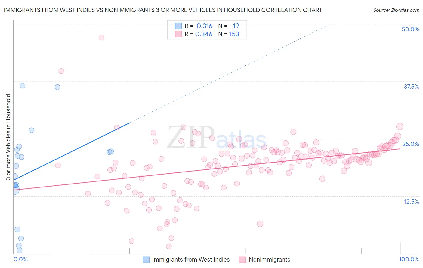 Immigrants from West Indies vs Nonimmigrants 3 or more Vehicles in Household