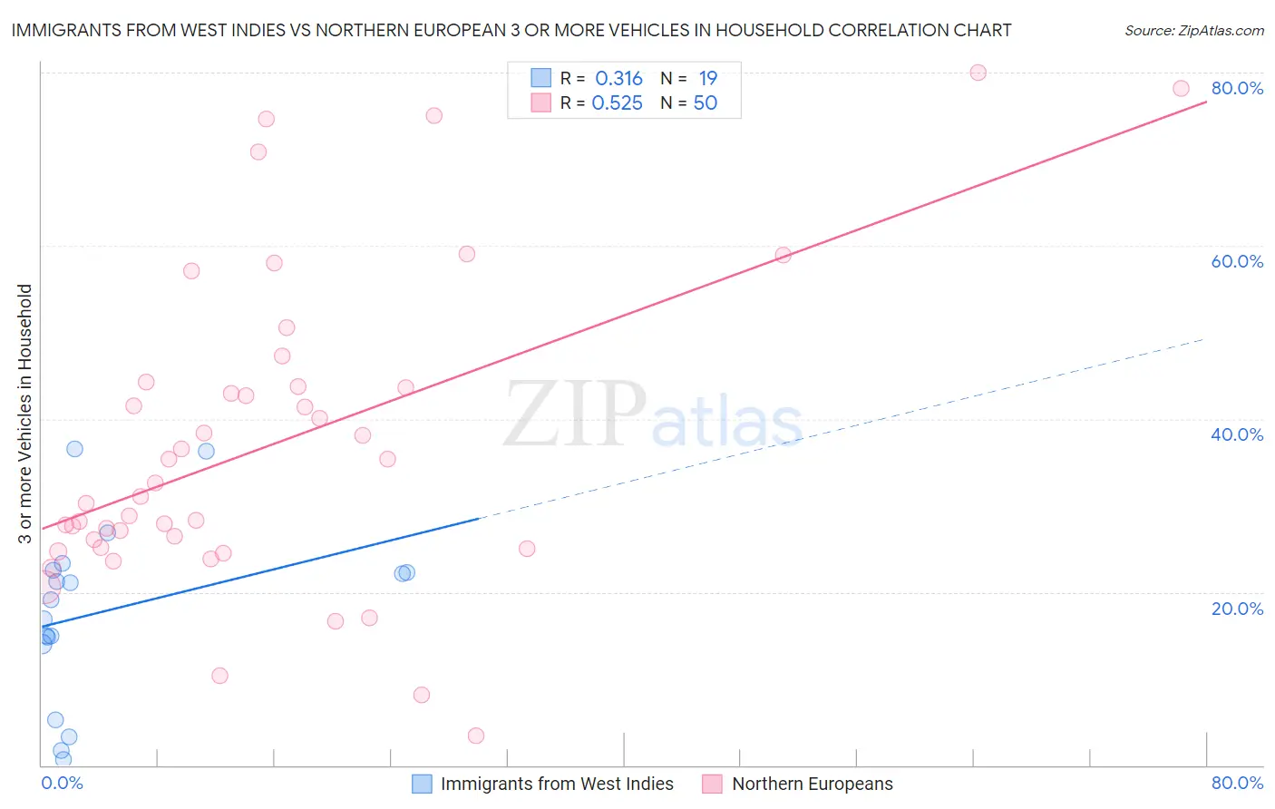 Immigrants from West Indies vs Northern European 3 or more Vehicles in Household