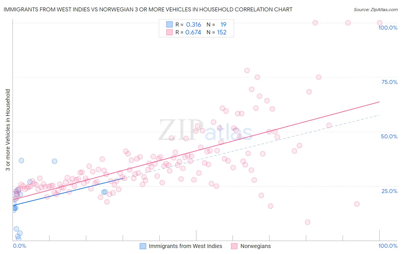 Immigrants from West Indies vs Norwegian 3 or more Vehicles in Household