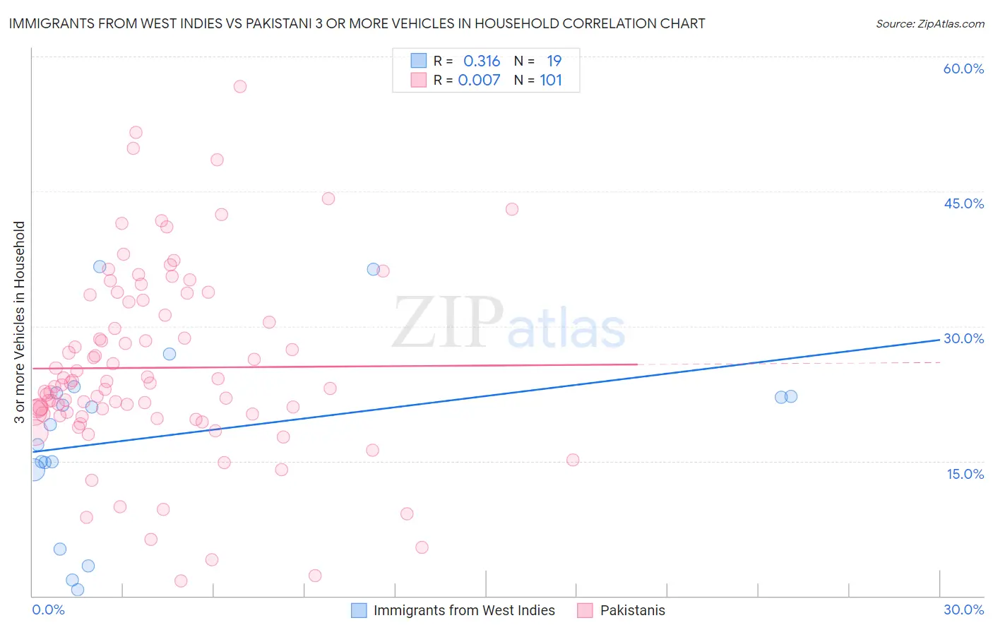 Immigrants from West Indies vs Pakistani 3 or more Vehicles in Household