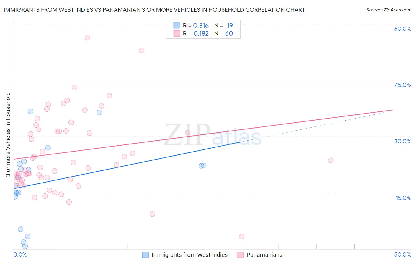 Immigrants from West Indies vs Panamanian 3 or more Vehicles in Household