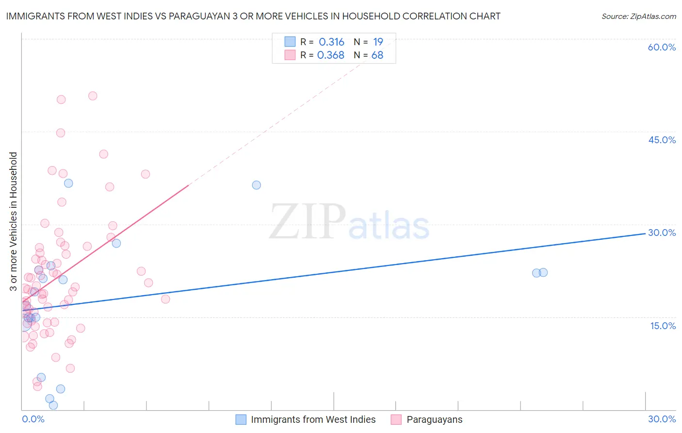 Immigrants from West Indies vs Paraguayan 3 or more Vehicles in Household