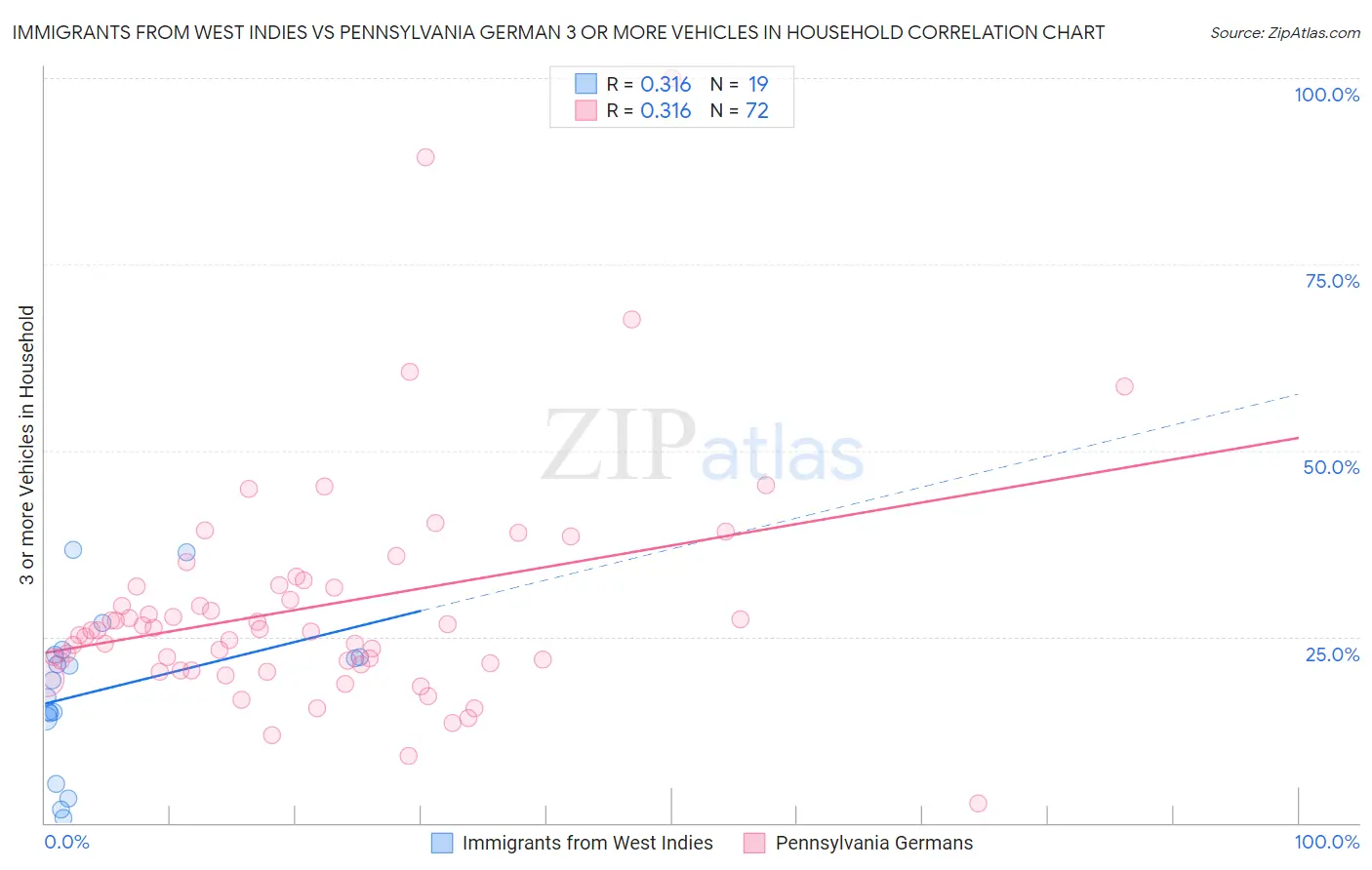 Immigrants from West Indies vs Pennsylvania German 3 or more Vehicles in Household