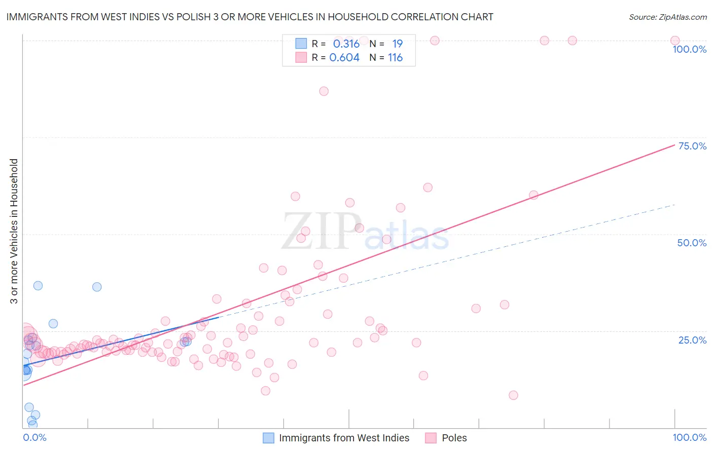 Immigrants from West Indies vs Polish 3 or more Vehicles in Household