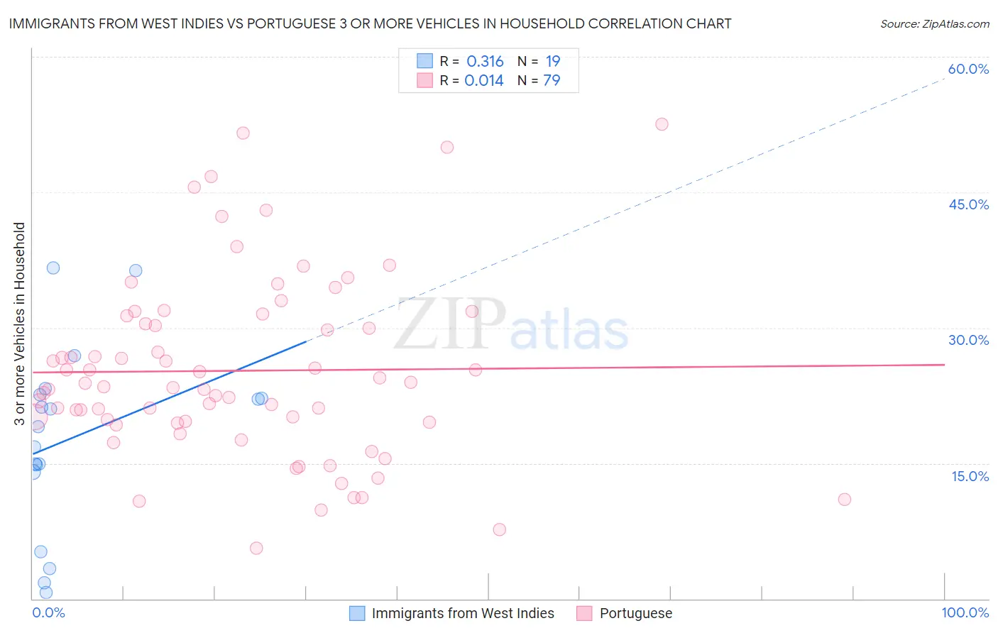 Immigrants from West Indies vs Portuguese 3 or more Vehicles in Household