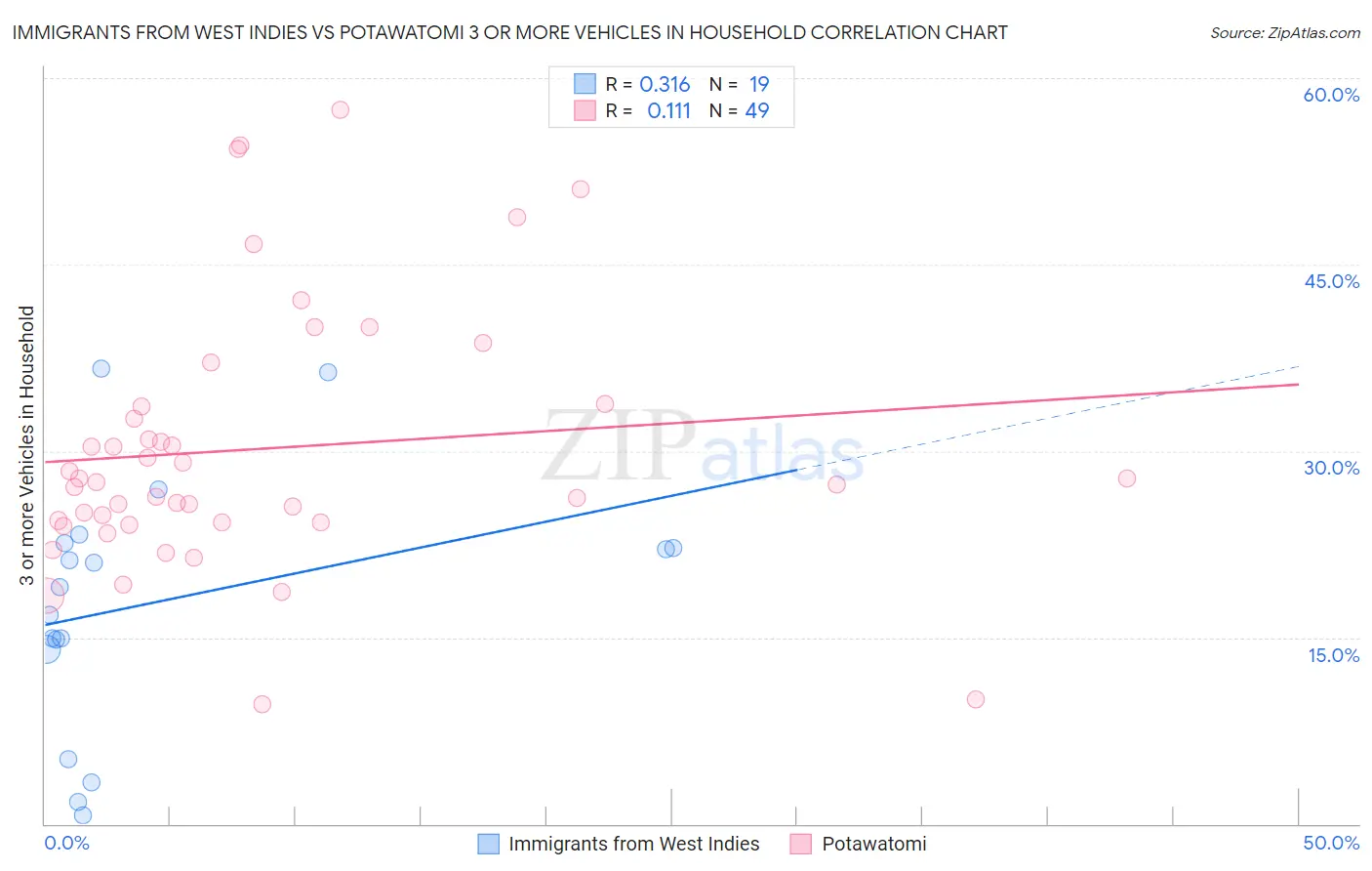 Immigrants from West Indies vs Potawatomi 3 or more Vehicles in Household
