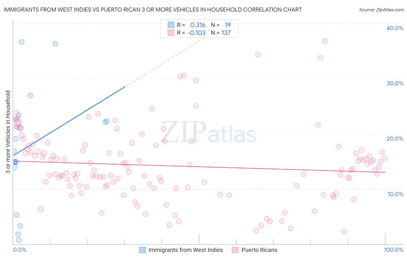 Immigrants from West Indies vs Puerto Rican 3 or more Vehicles in Household
