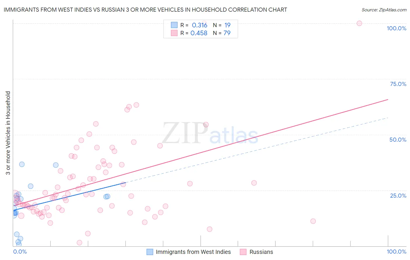 Immigrants from West Indies vs Russian 3 or more Vehicles in Household