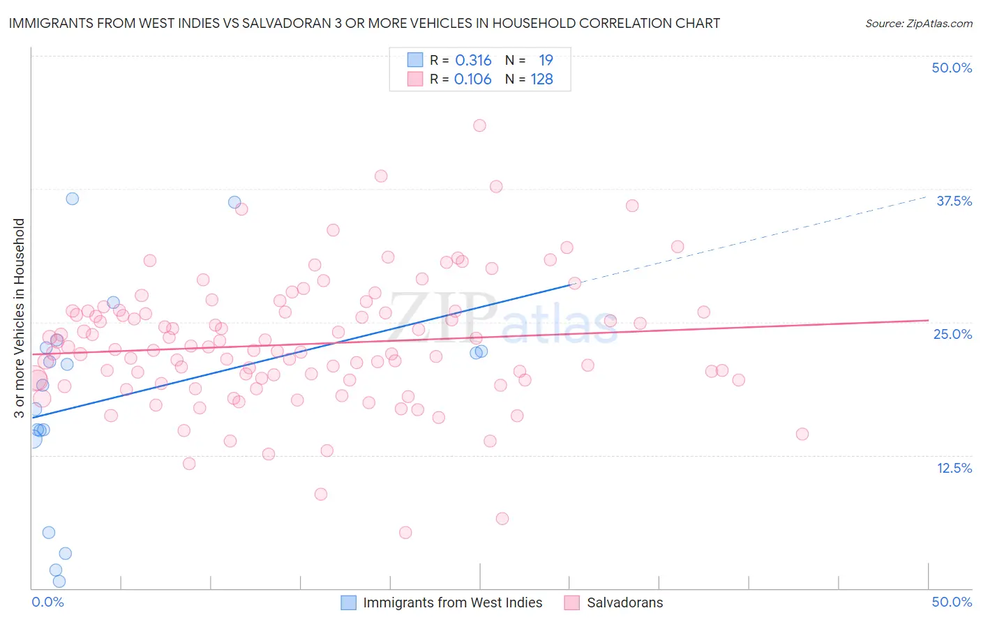 Immigrants from West Indies vs Salvadoran 3 or more Vehicles in Household