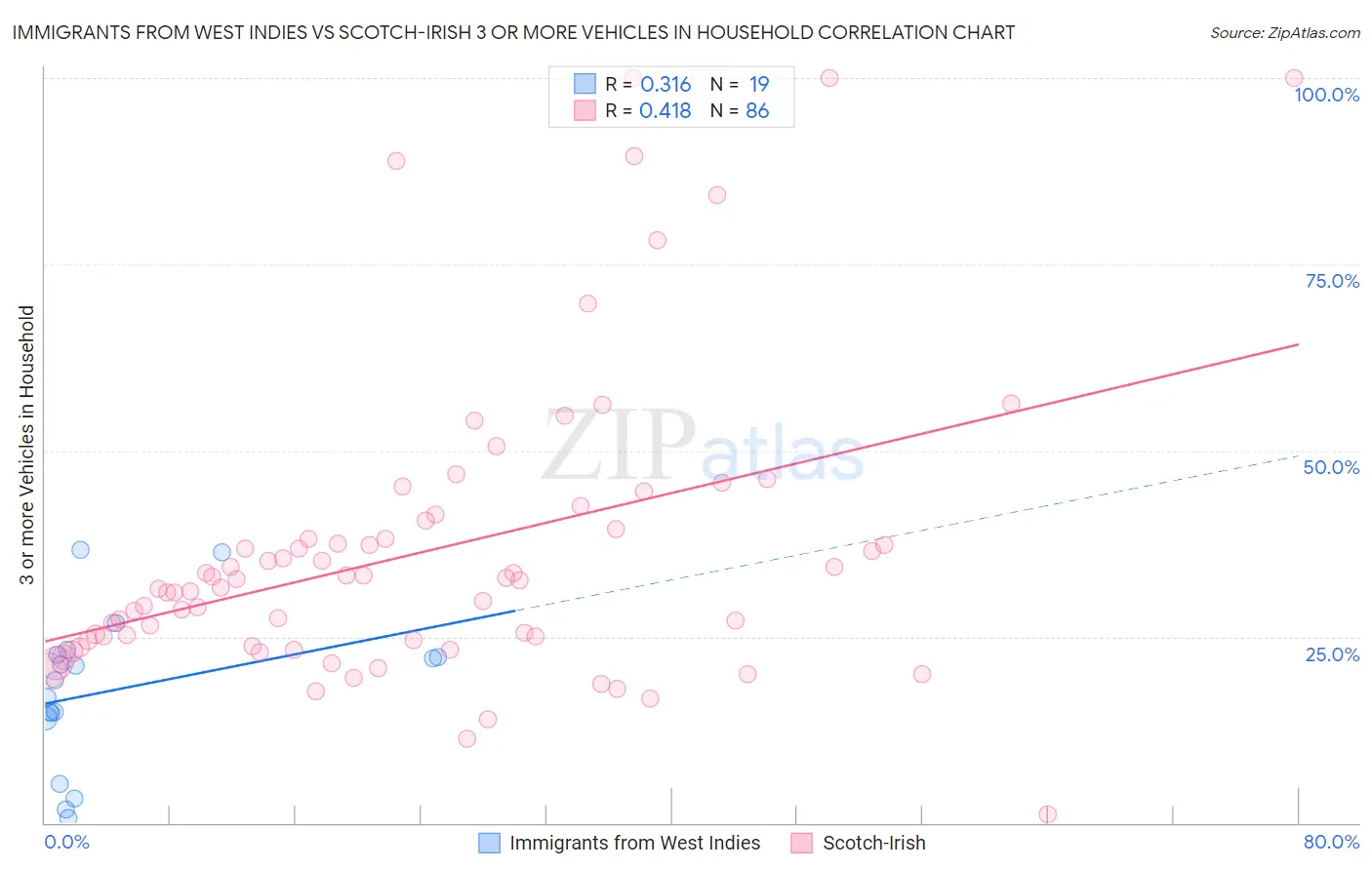 Immigrants from West Indies vs Scotch-Irish 3 or more Vehicles in Household