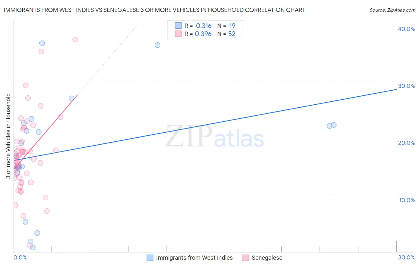 Immigrants from West Indies vs Senegalese 3 or more Vehicles in Household