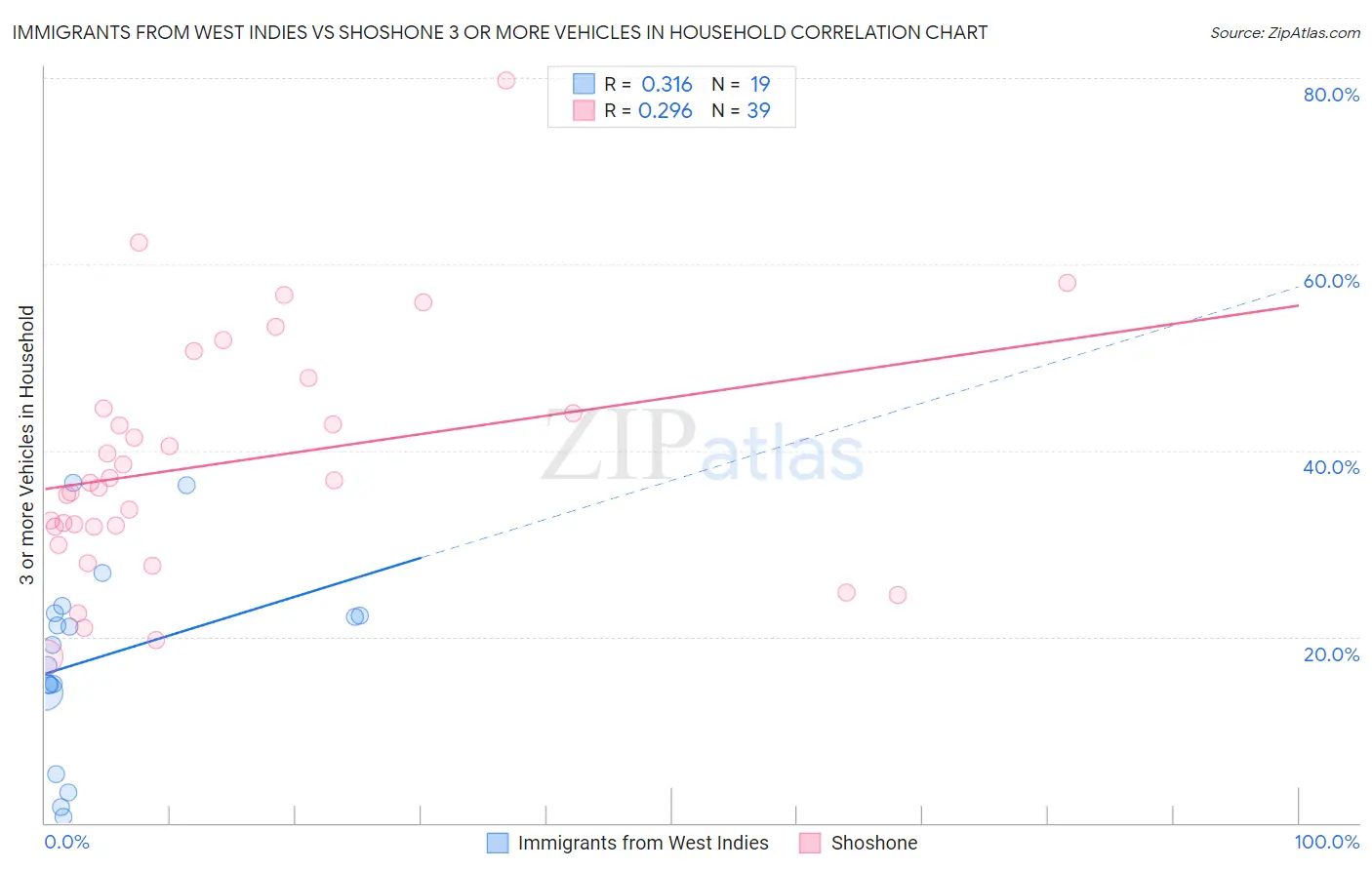 Immigrants from West Indies vs Shoshone 3 or more Vehicles in Household