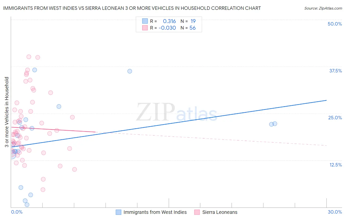 Immigrants from West Indies vs Sierra Leonean 3 or more Vehicles in Household