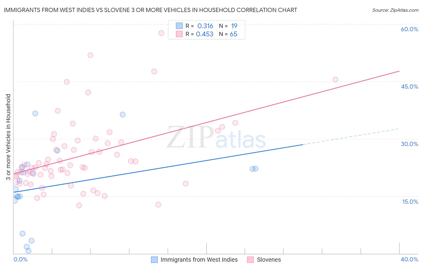 Immigrants from West Indies vs Slovene 3 or more Vehicles in Household