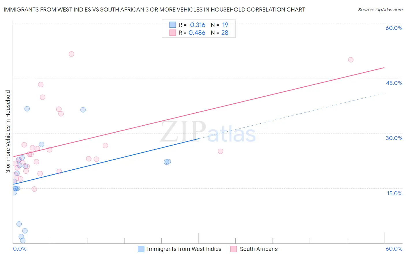 Immigrants from West Indies vs South African 3 or more Vehicles in Household