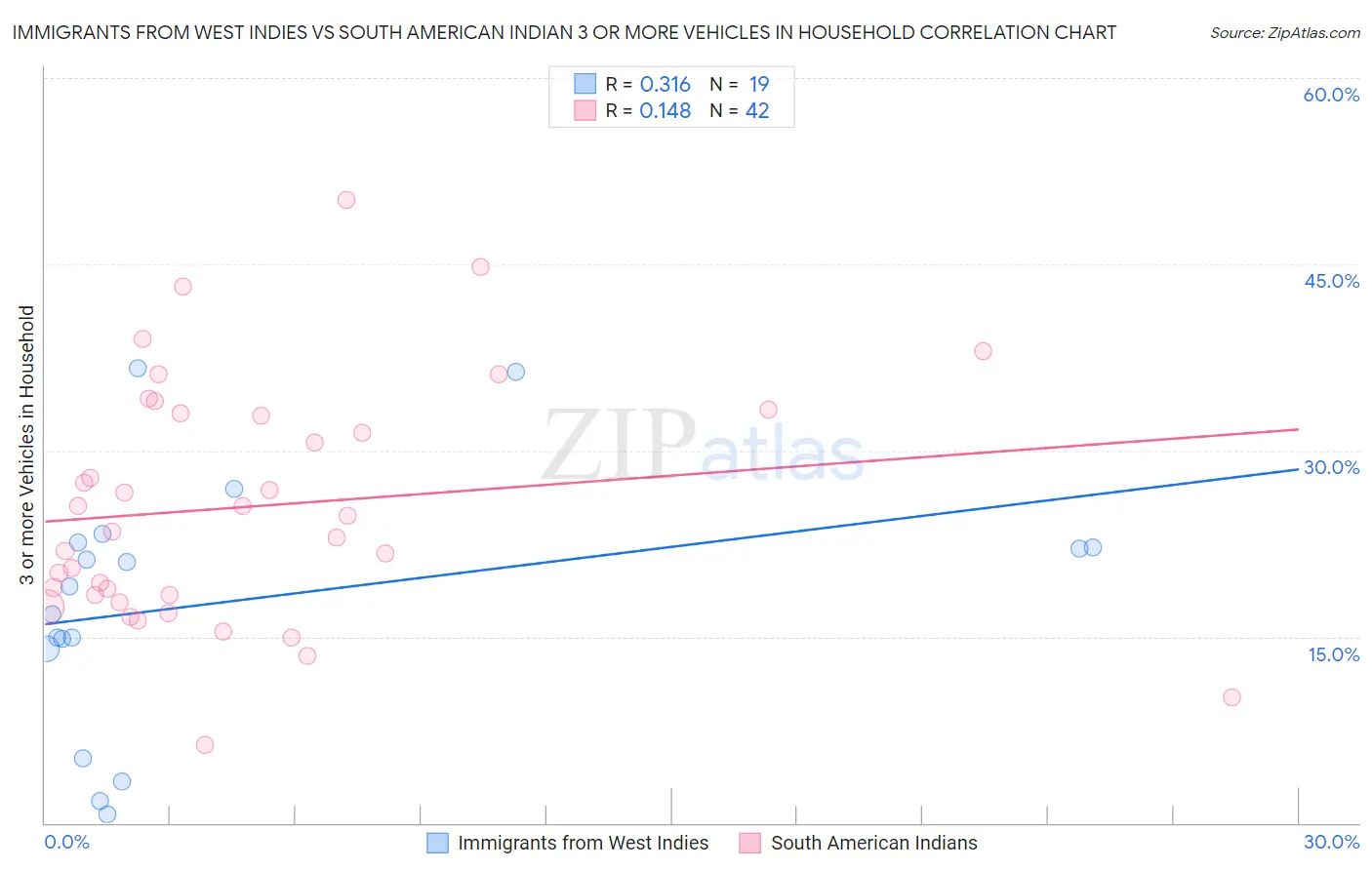 Immigrants from West Indies vs South American Indian 3 or more Vehicles in Household
