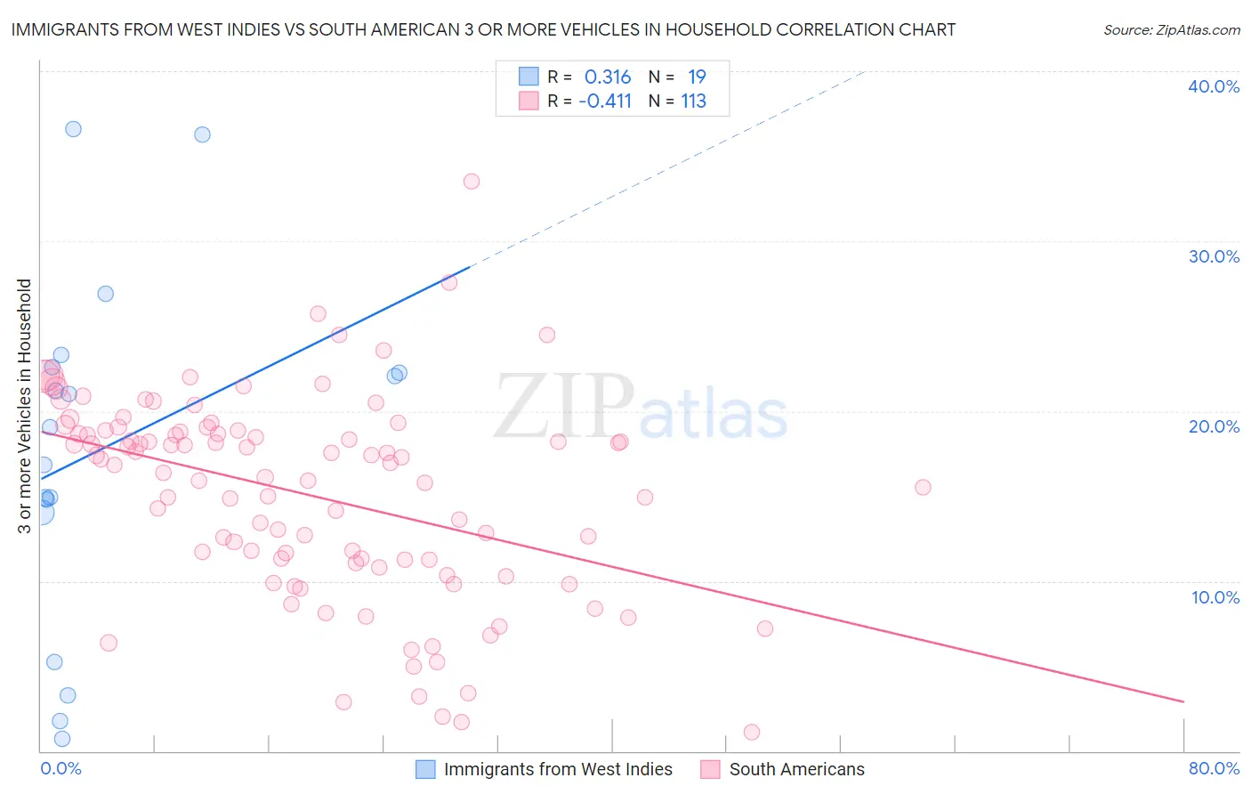Immigrants from West Indies vs South American 3 or more Vehicles in Household