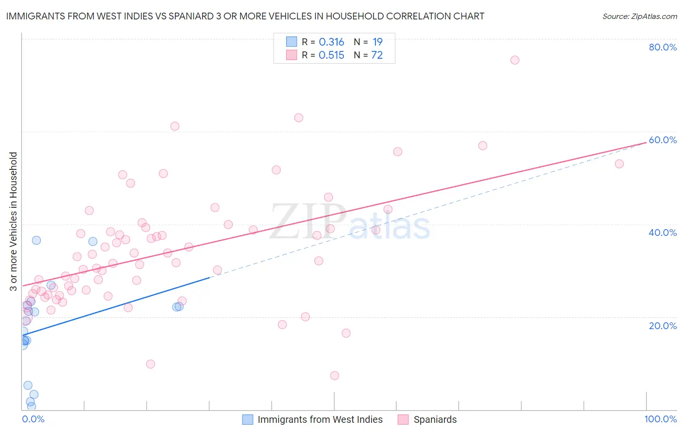 Immigrants from West Indies vs Spaniard 3 or more Vehicles in Household