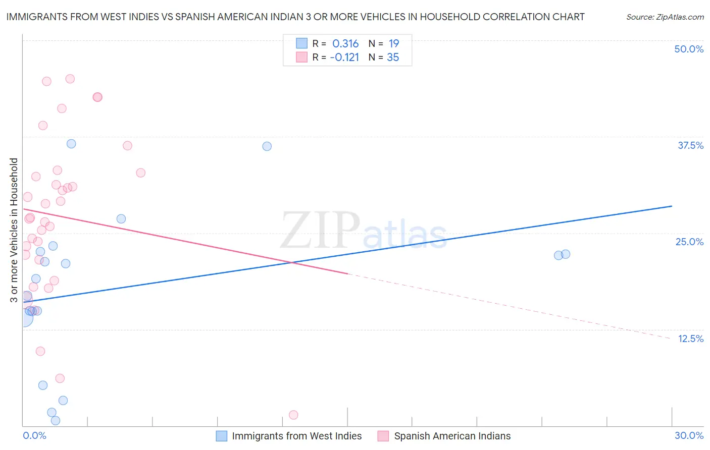 Immigrants from West Indies vs Spanish American Indian 3 or more Vehicles in Household