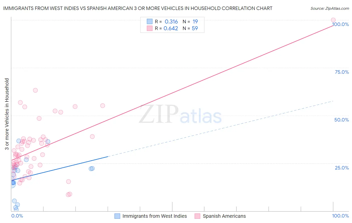 Immigrants from West Indies vs Spanish American 3 or more Vehicles in Household