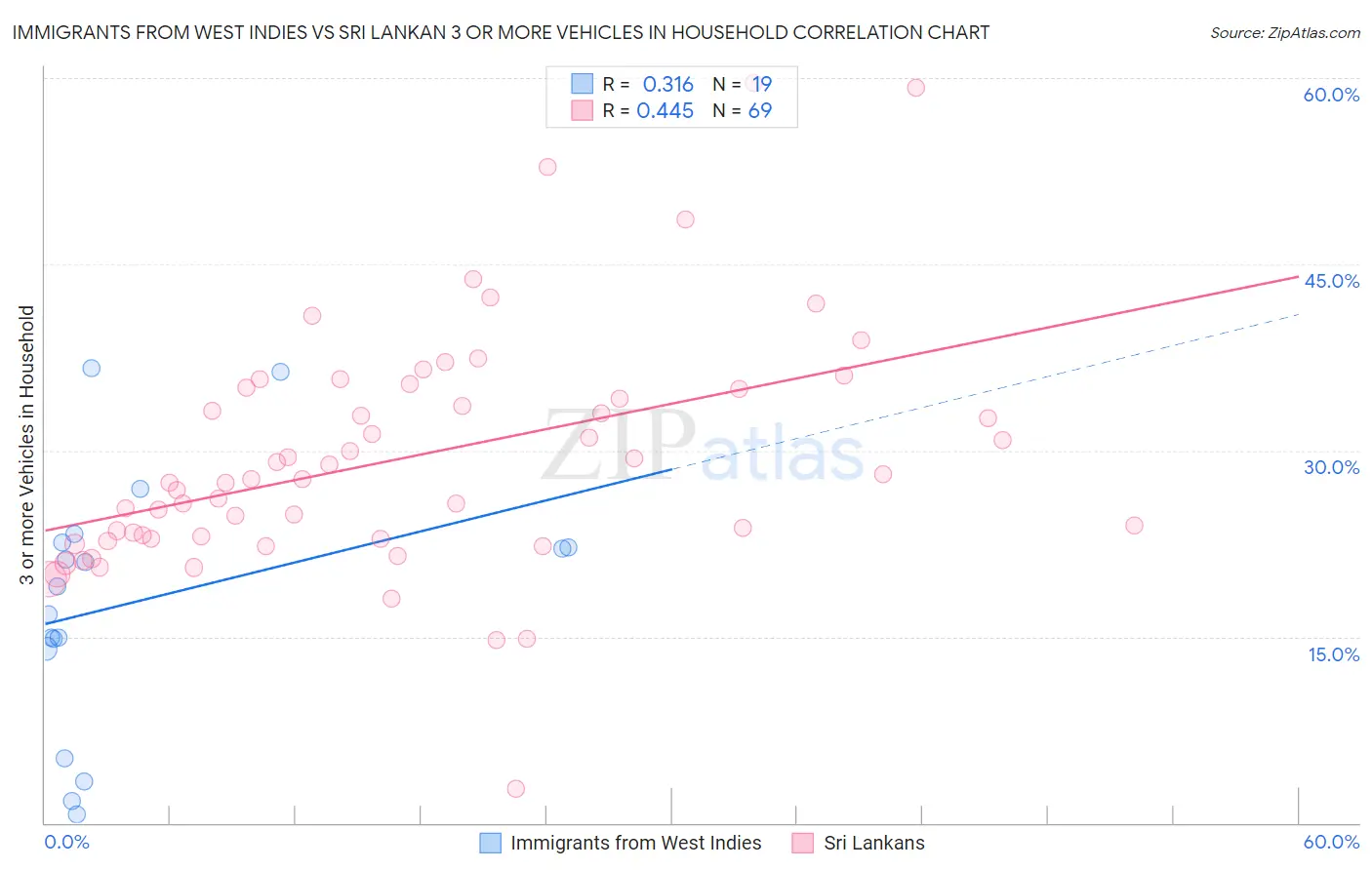 Immigrants from West Indies vs Sri Lankan 3 or more Vehicles in Household